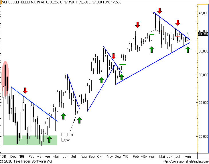 ATX: SCHOELLER-BLECKMANN tritt Richtung Jahreshoch an