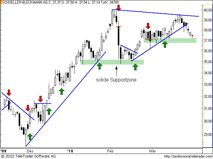 ATX: SCHOELLER-BLECKMANN prüft Supportzone