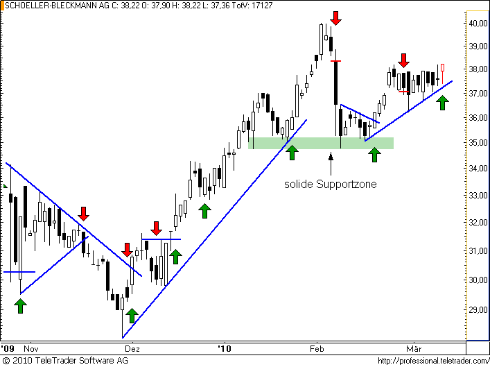 ATX: SCHOELLER-BLECKMANN blickt zum Jahreshoch