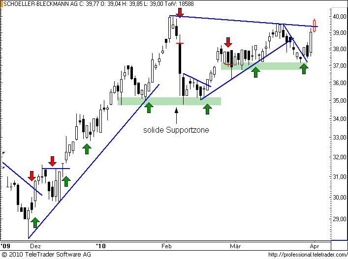ATX: SCHOELLER-BLECKMANN nutzt Supportzone aus