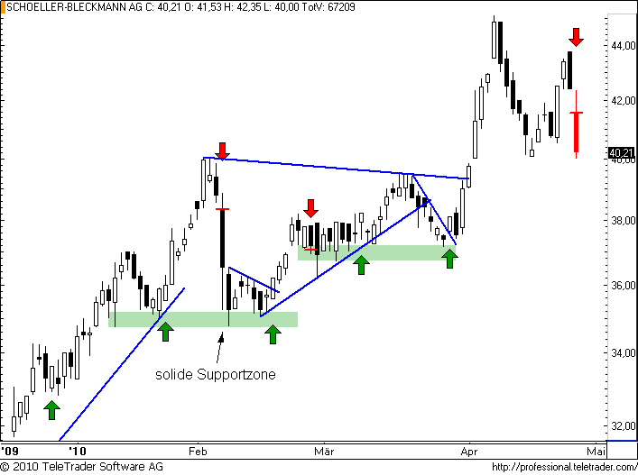 ATX: SCHOELLER-BLECKMANN vor schwieriger Entscheidung