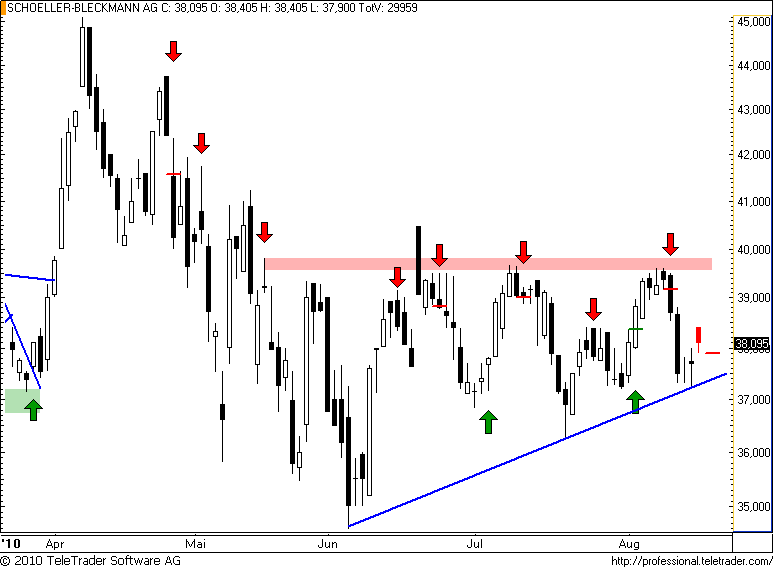 ATX: SCHOELLER-BLECKMANN mit Chancen auf beiden Seiten