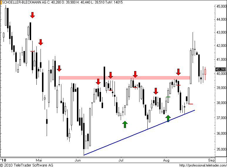 ATX: SCHOELLER-BLECKMANN mit astreinem Kaufsignal