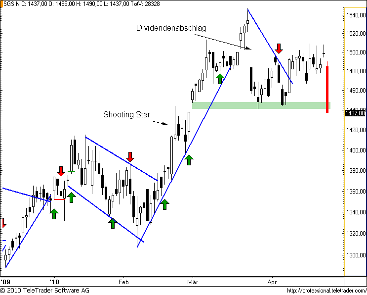 http://img.godmode-trader.de/charts/49/2008/sgs17.png