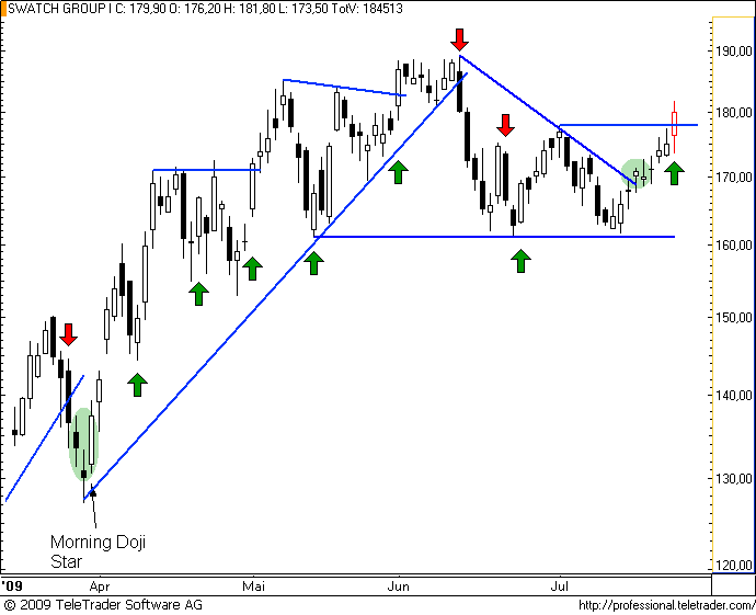 http://img.godmode-trader.de/charts/49/2008/swatch19.png