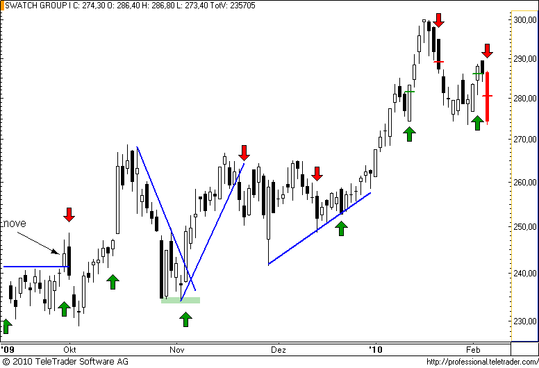 http://img.godmode-trader.de/charts/49/2008/swatch36.png