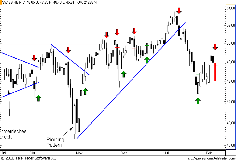 http://img.godmode-trader.de/charts/49/2008/swissre41.png