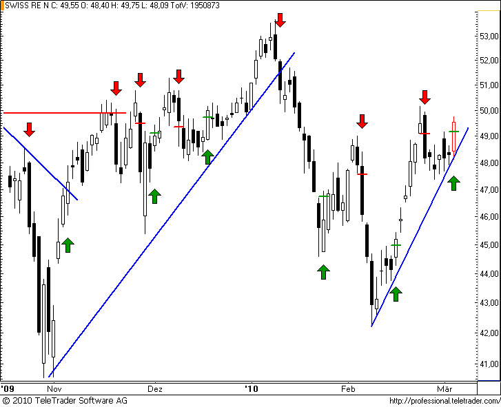 http://img.godmode-trader.de/charts/49/2008/swissre44.png