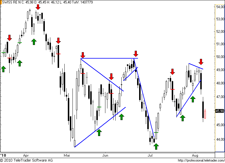 http://img.godmode-trader.de/charts/49/2008/swissre51.png