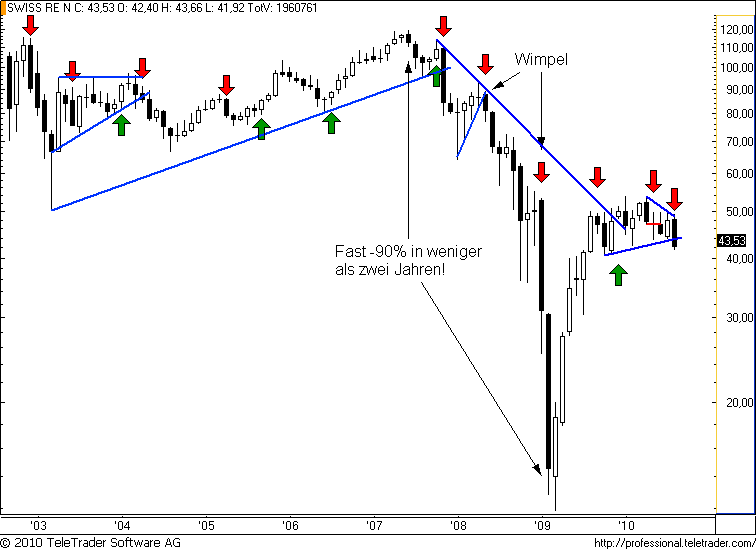 http://img.godmode-trader.de/charts/49/2008/swissrem4.png