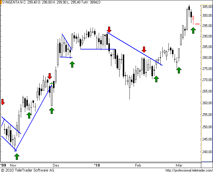 http://img.godmode-trader.de/charts/49/2008/syngenta37.png