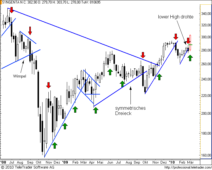 http://img.godmode-trader.de/charts/49/2008/syngentaw9.png