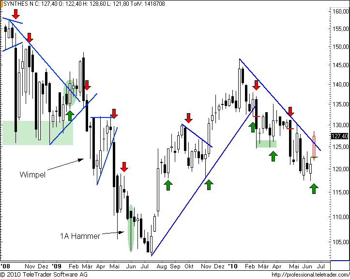 http://img.godmode-trader.de/charts/49/2008/synthesw12.png