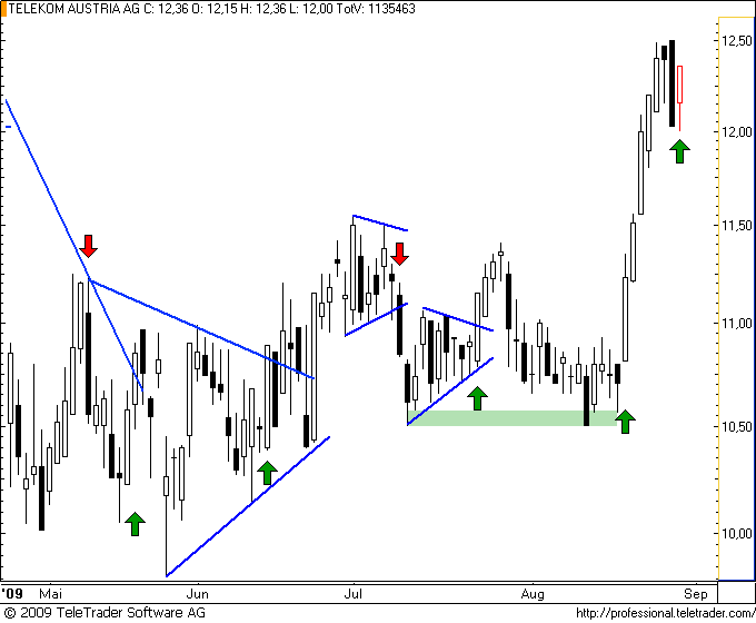 http://img.godmode-trader.de/charts/49/2008/telekom18.png