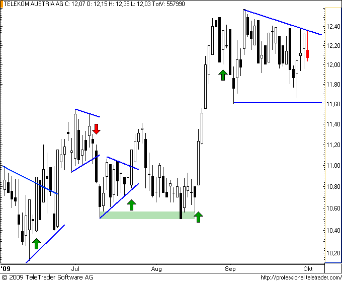 http://img.godmode-trader.de/charts/49/2008/telekom19.png