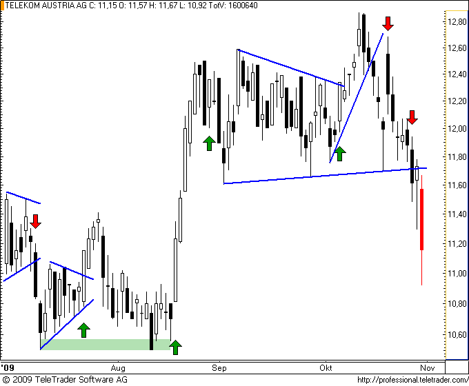 http://img.godmode-trader.de/charts/49/2008/telekom20.png