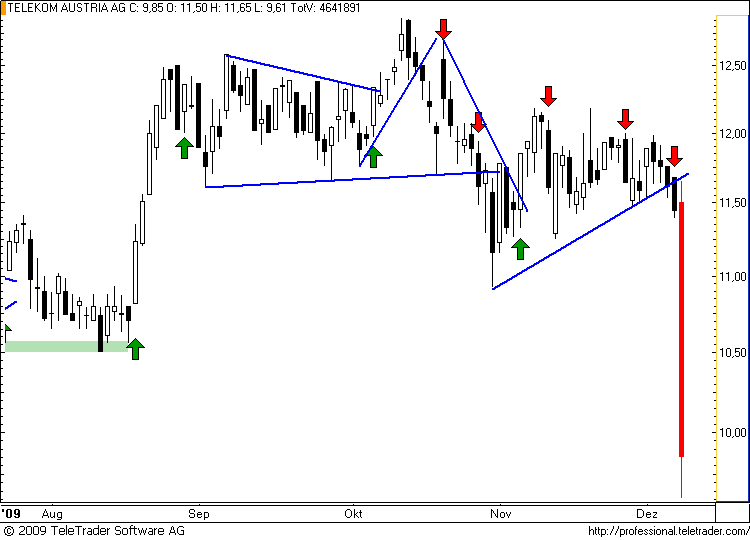 http://img.godmode-trader.de/charts/49/2008/telekom21.png