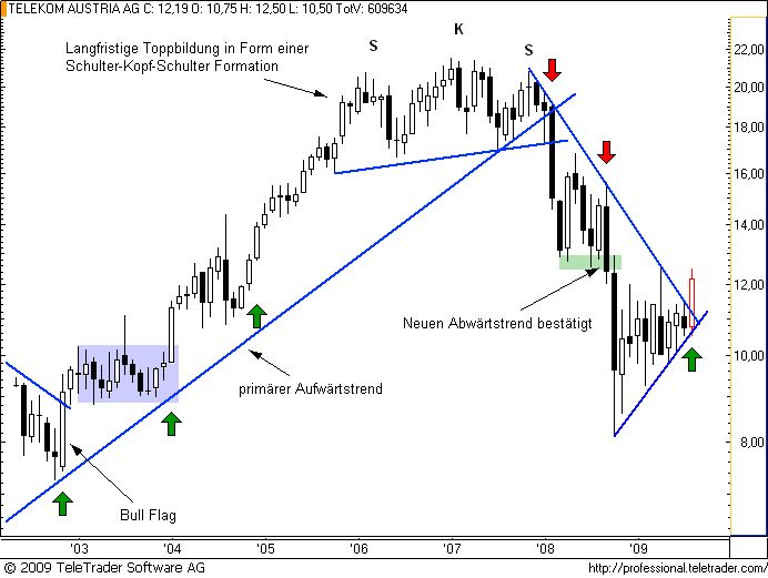 http://img.godmode-trader.de/charts/49/2008/telekomm2.png