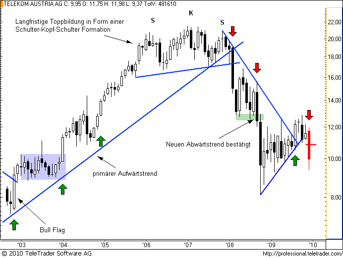 http://img.godmode-trader.de/charts/49/2008/telekomm3.png