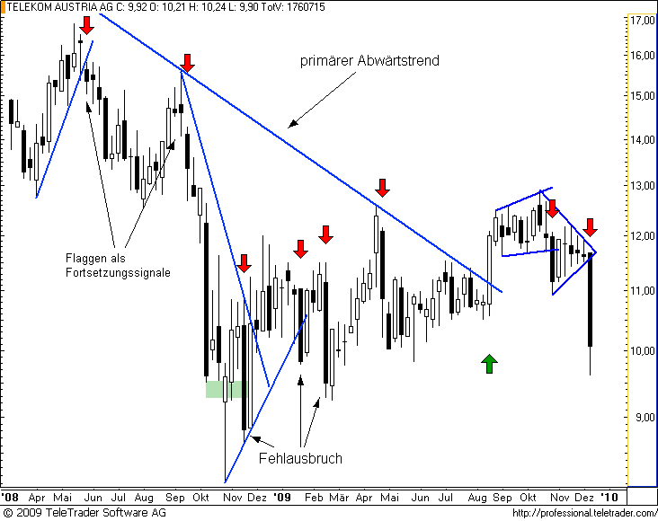 http://img.godmode-trader.de/charts/49/2008/telekomw8.png
