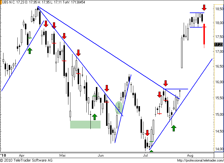 http://img.godmode-trader.de/charts/49/2008/ubs56.png