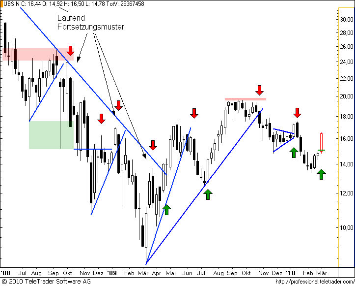 http://img.godmode-trader.de/charts/49/2008/ubsw13.png