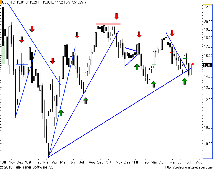 http://img.godmode-trader.de/charts/49/2008/ubsw16.png