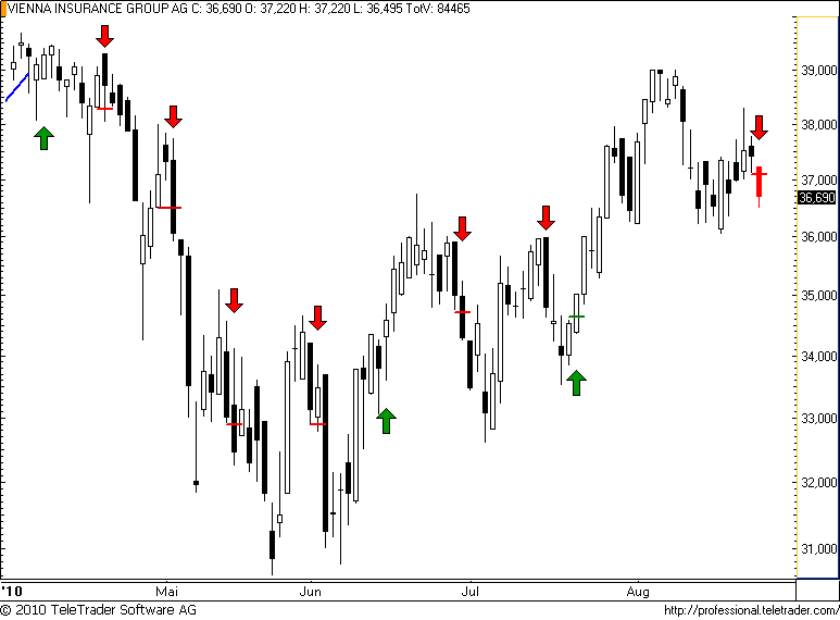 ATX: VIG kann Masse nicht mehr hinhalten