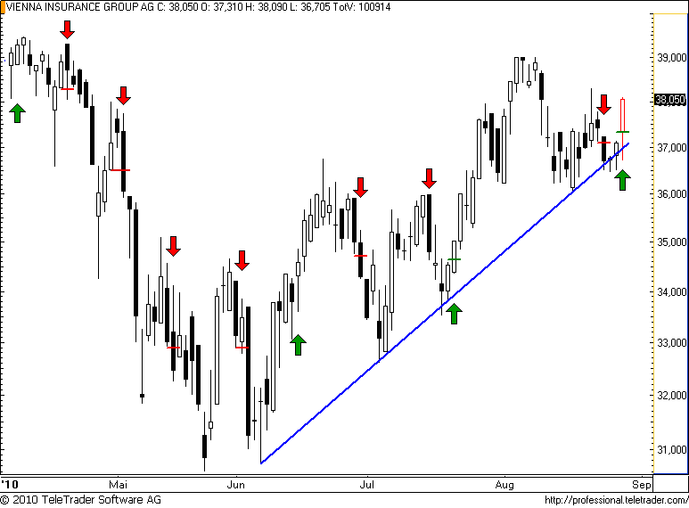 ATX: VIG im soliden Vorwärtsgang