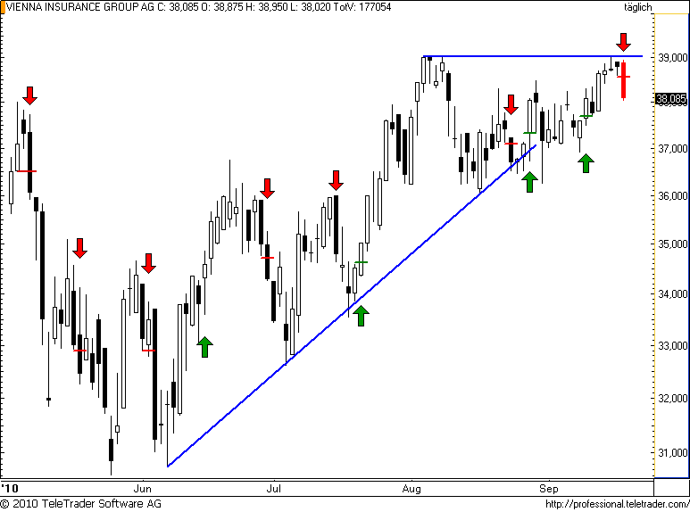 ATX: VIG mit Doppeltopp