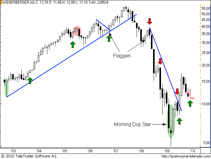 http://img.godmode-trader.de/charts/49/2008/wiem4.png