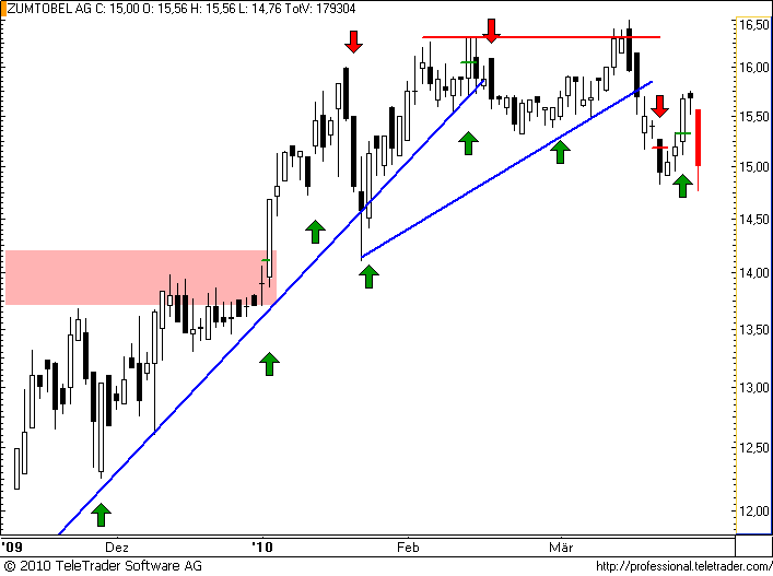 http://img.godmode-trader.de/charts/49/2008/zumtobel.png
