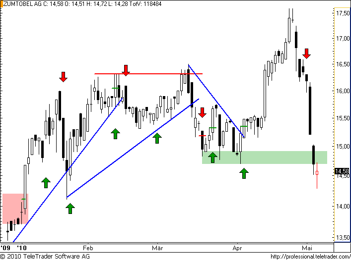 http://img.godmode-trader.de/charts/49/2008/zumtobel40.png