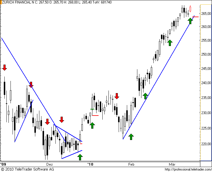 http://img.godmode-trader.de/charts/49/2008/zurich37.png