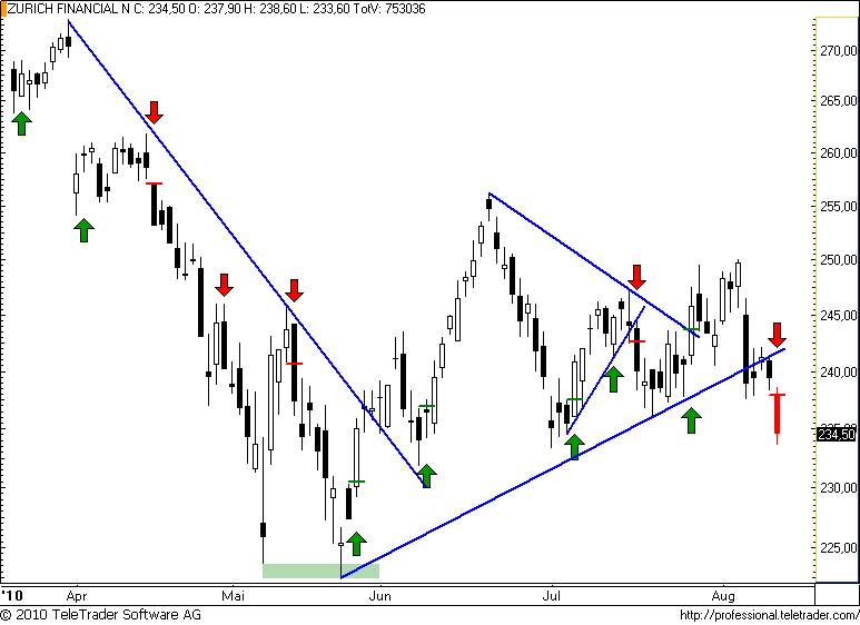 http://img.godmode-trader.de/charts/49/2008/zurich47.png