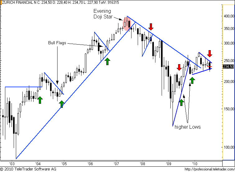 http://img.godmode-trader.de/charts/49/2008/zurichm4.png
