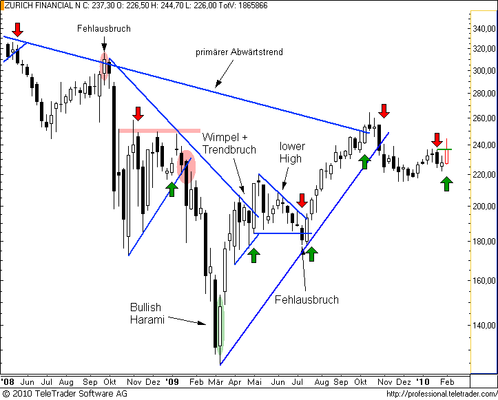 http://img.godmode-trader.de/charts/49/2008/zurichw12.png
