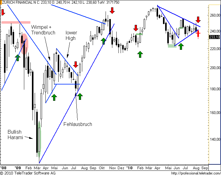 http://img.godmode-trader.de/charts/49/2008/zurichw16.png