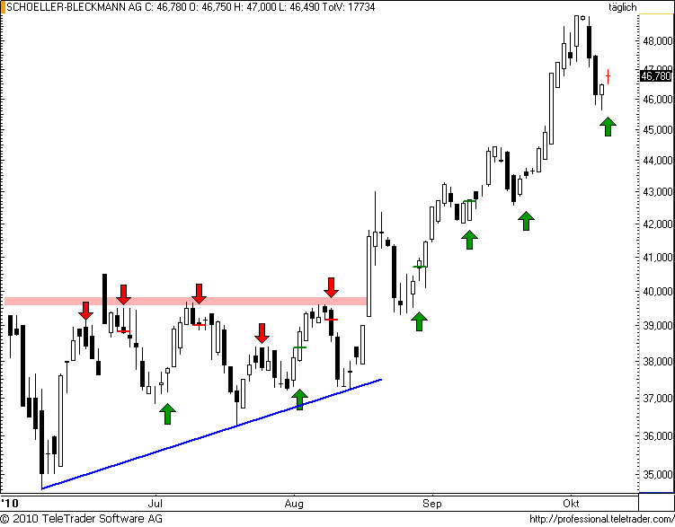 ATX: SBO als bullischer Musterknabe