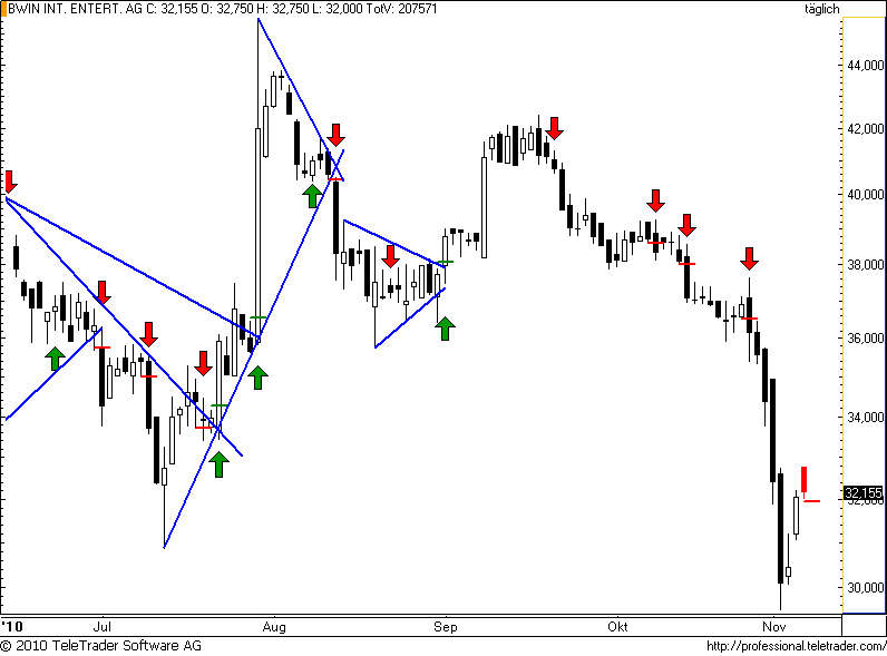ATX: BWIN macht Gewinnmitnahmen ein Ende