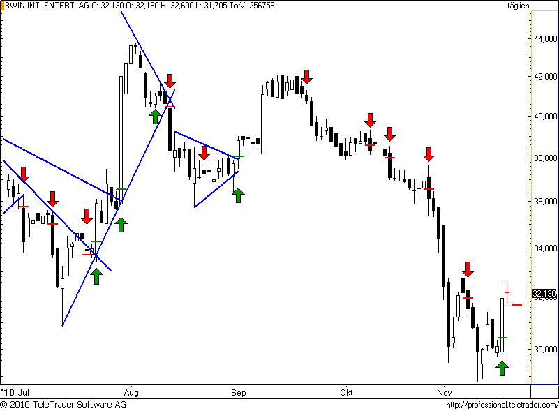 ATX: BWIN neues Futter für die Bären