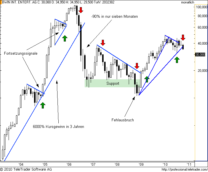 ATX: BWIN droht ausgedehnte Baisse