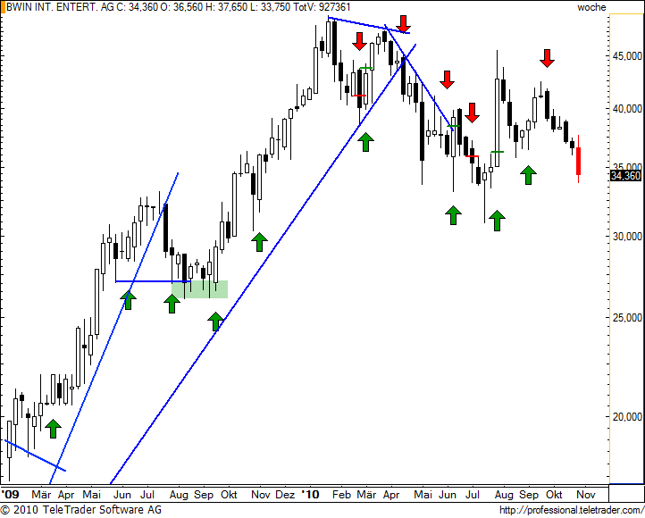 ATX: BWIN verliert ständig an Boden