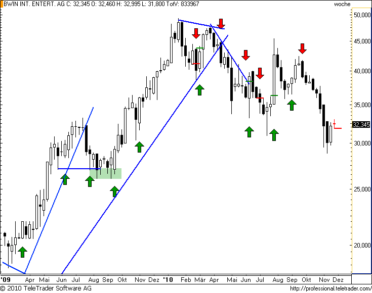 ATX: BWIN läst nach Korrektur zu neuem Short