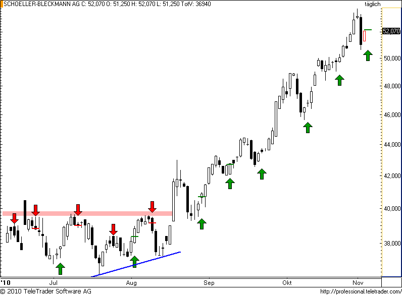ATX: SCHOELLER-BLECKMANN greift nach den Sternen