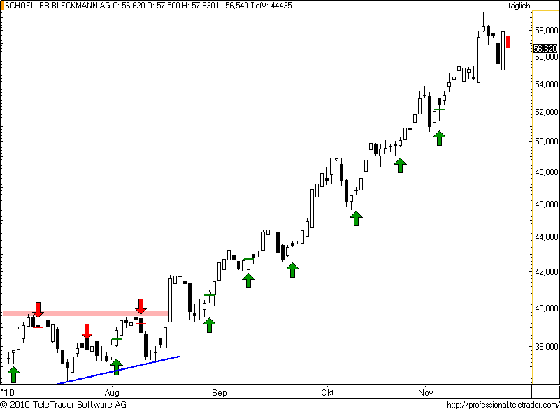 ATX: SCHOELLER-BLECKMANN droht Ungemach