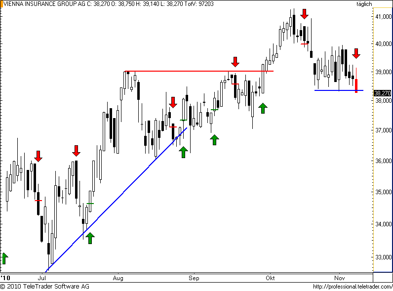 ATX: VIG enttäuscht auf ganzer Linie