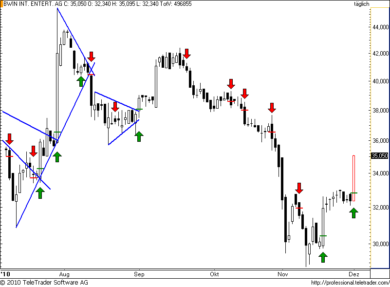 ATX: BWIN mit mächtigem Satz