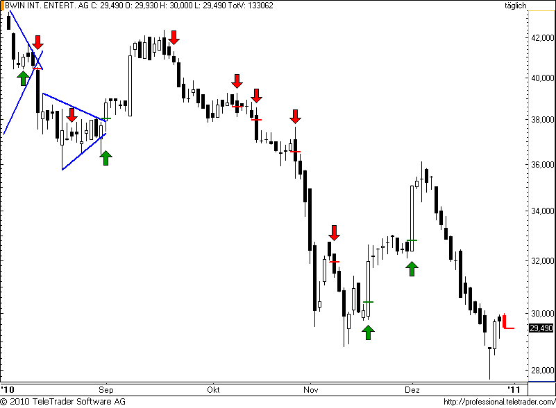ATX: BWIN steht vor neuem Verfall