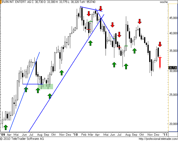 ATX: BWIN sieht nicht gut aus
